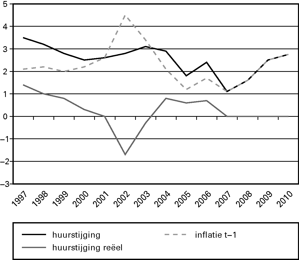 Grafiek 3.2. Gemiddelde huurstijging, exclusief 								huurarmonisatie, nominaal en reëel (1997–2013)