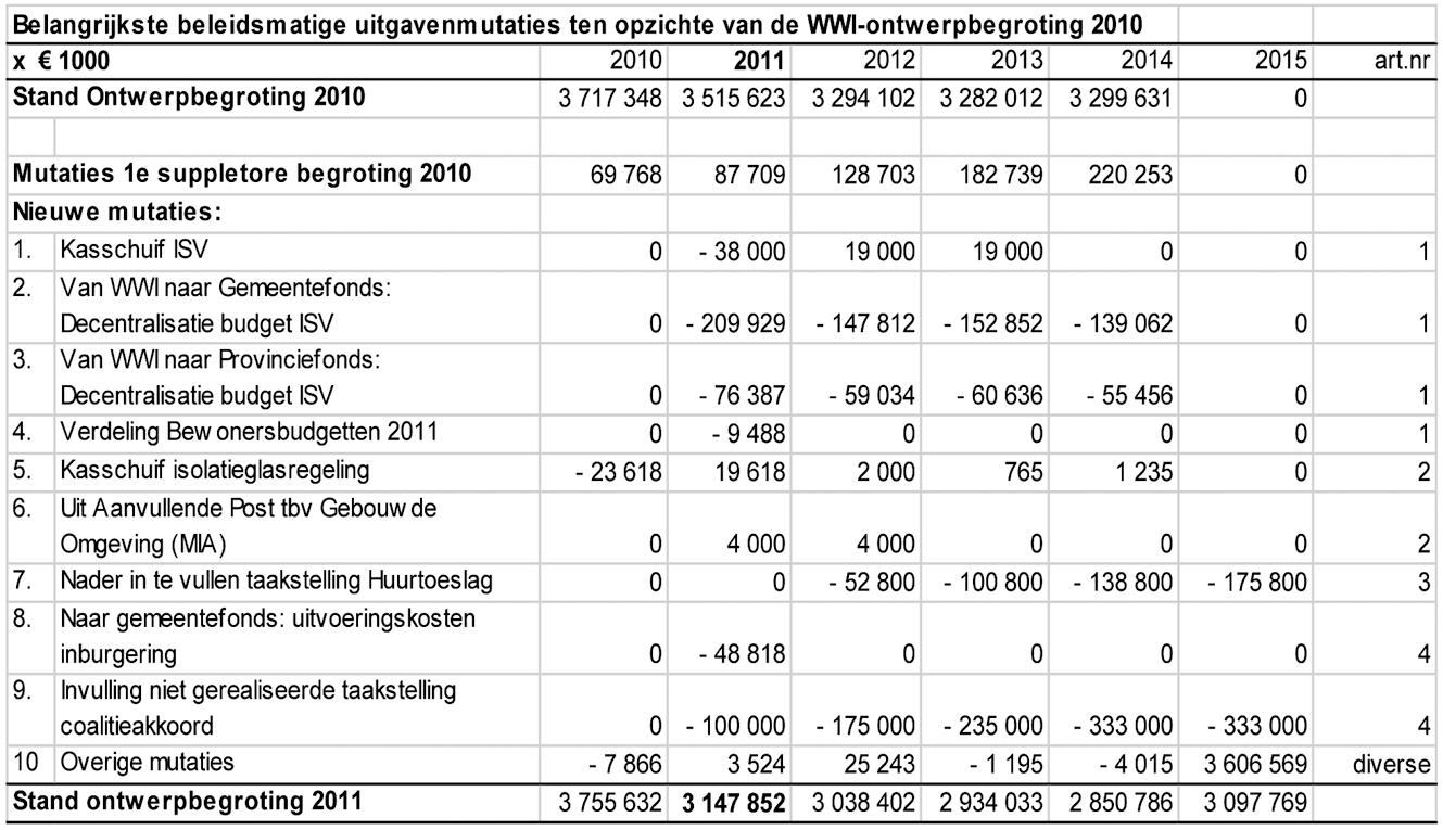 Belangrijkste beleidsmatige uitgavenmutaties ten opzichte van de WWI-ontwerpbegroting 2010
