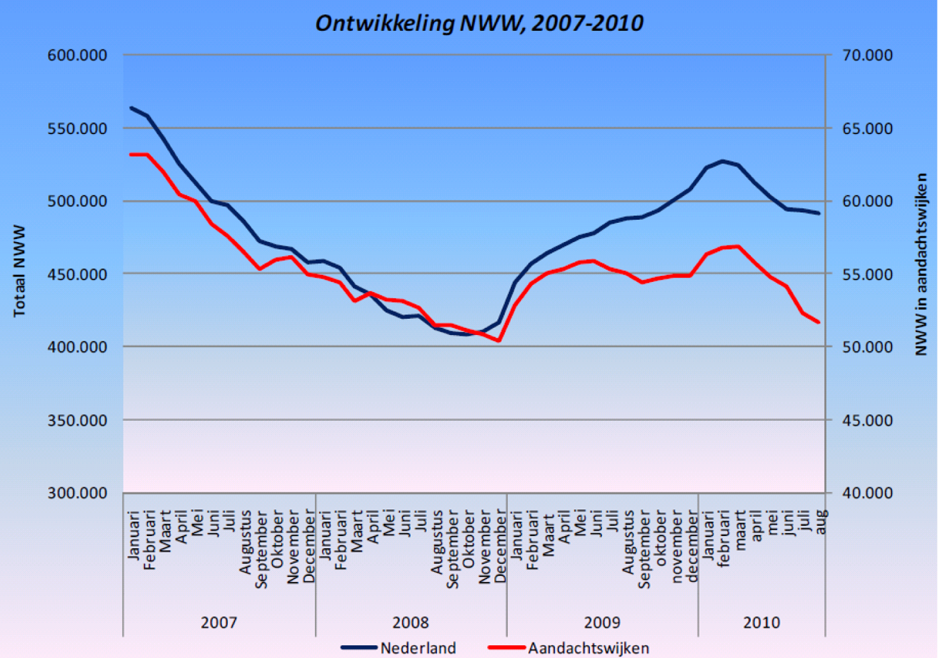 Grafiek Ontwikkeling niet-werkende werkzoekenden (NWW) januari 2007 t/m augustus 2010 (Bron: UWV WERKbedrijf, Afdeling Arbeidsmarktinformatie)