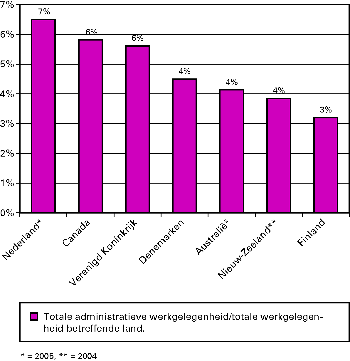 Figuur 3.6 Administratieve werkgelegenheid van de overheid  (in % totale werkgelegenheid van het betreffende land), 2006