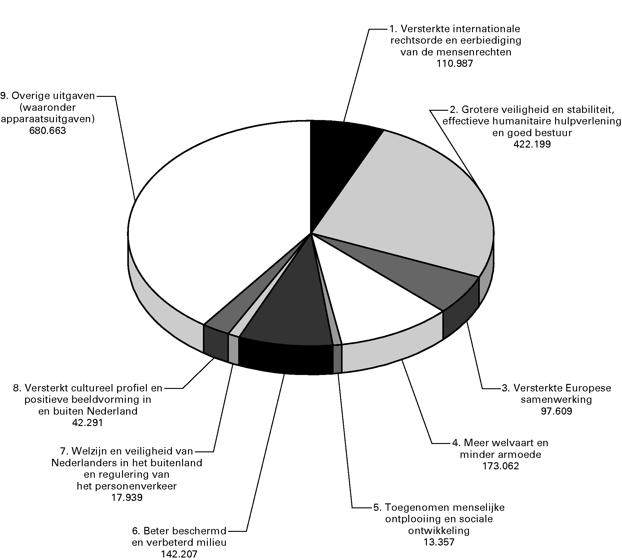 non-ODA uitgaven per thema (x EUR 1000)