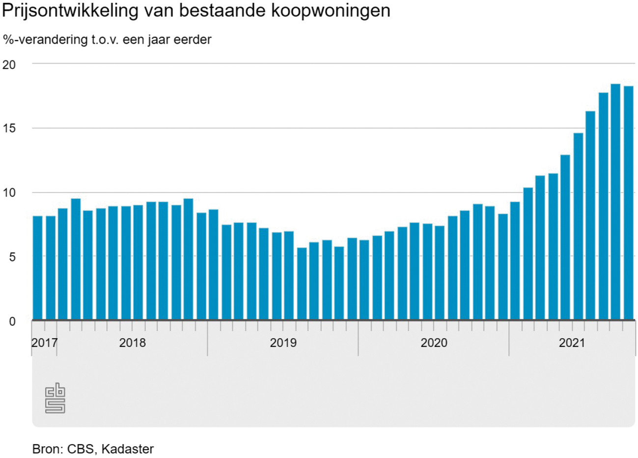 Grafiek 1: prijsontwikkelingen Nederland (%) van bestaande koopwoningen (bron: CBS, Kadaster)