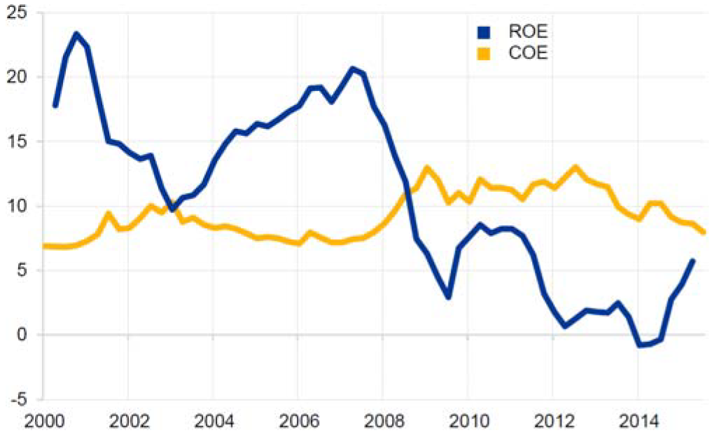 Figuur 2: Return on equity en cost of equity van banken in de eurozone. bron: ECB