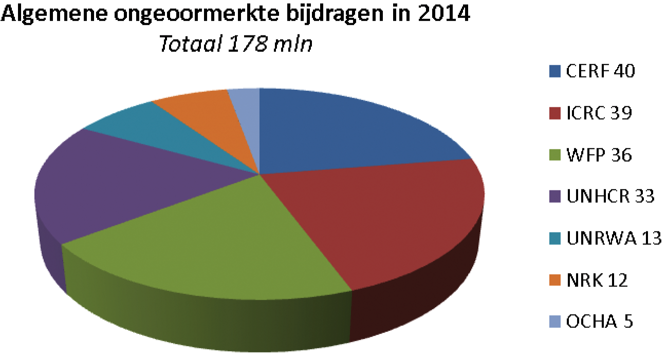 Tabel 1: Overzicht algemene ongeoormerkte bijdragen in 2014 (mln EUR)