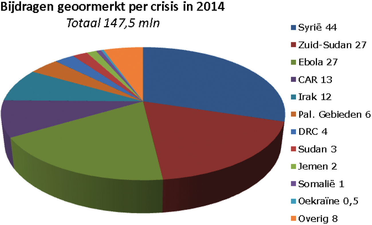 Tabel 2: Overzicht bijdragen per crisis in 2014 (mln EUR)