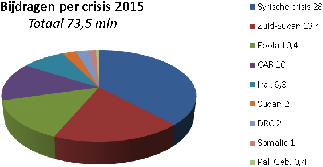 Tabel 5: Bijdragen geoormerkt naar chronische crisis 2015 (mln euro)1