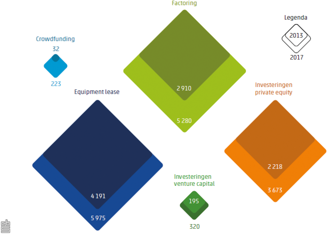 Figuur 1. Vergelijking alternatieve financieringsvormen (mln.) euro), 2013–2017