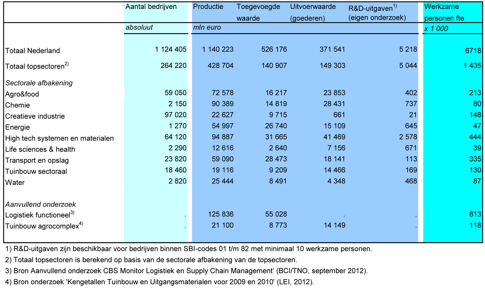 Kerncijfers Nederland, totaal topsectoren en afzonderlijke topsectoren, 2010