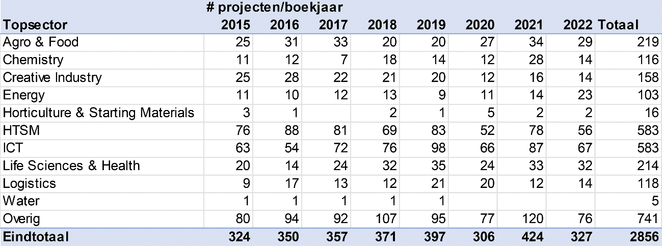 Aantal projecten uitgesplitst naar Topsector, 2015–2022