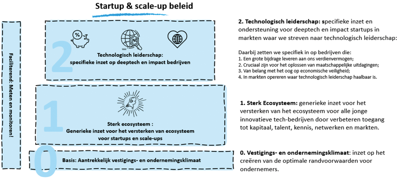 Figuur 2: schematische weergave inzet startup en scale-up beleid