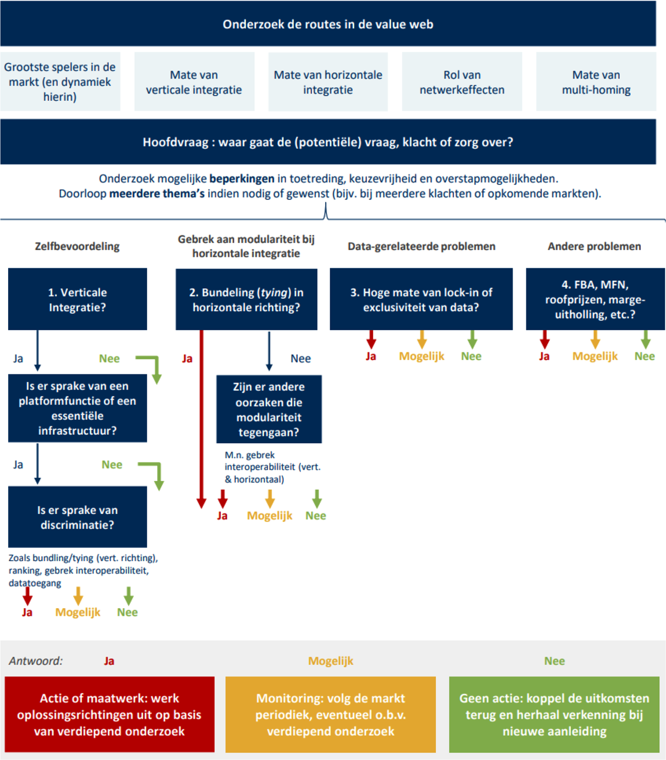 Figuur 1: Beslisboom bij vragen, zorgen of klachten over de werking van digitale markten