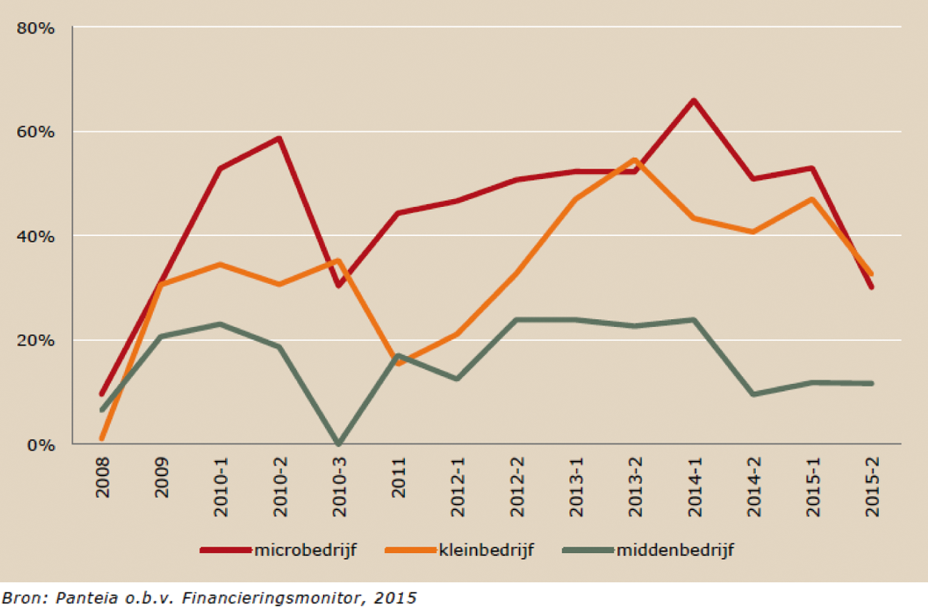 Figuur 2 afwijzingspercentage van externe financieringsaanvragen, naar grootteklasse, 2008–2015