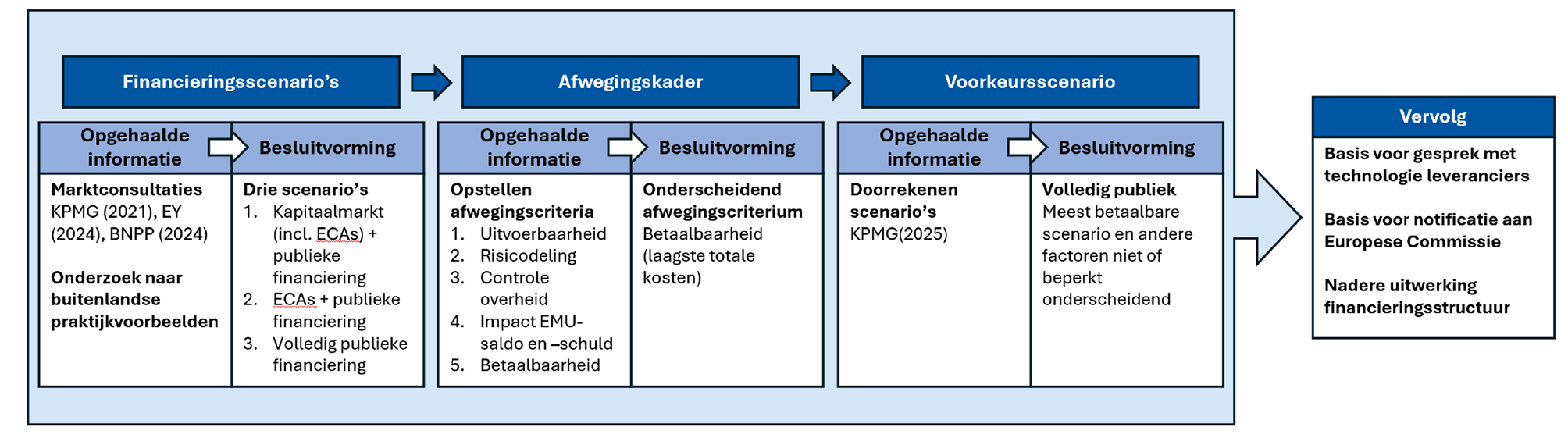 Afwegingskader en varianten van Government Support Packages