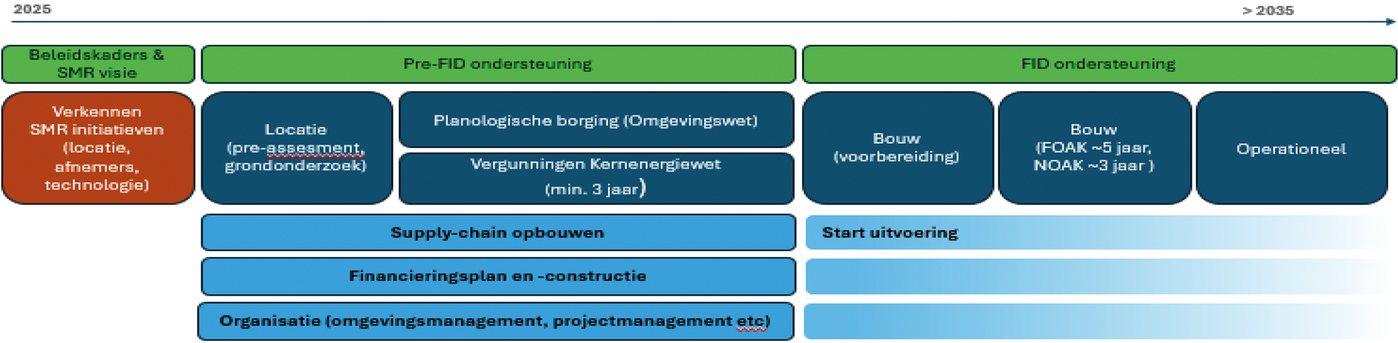 Figuur 1 Proces overzicht realisatie SMR