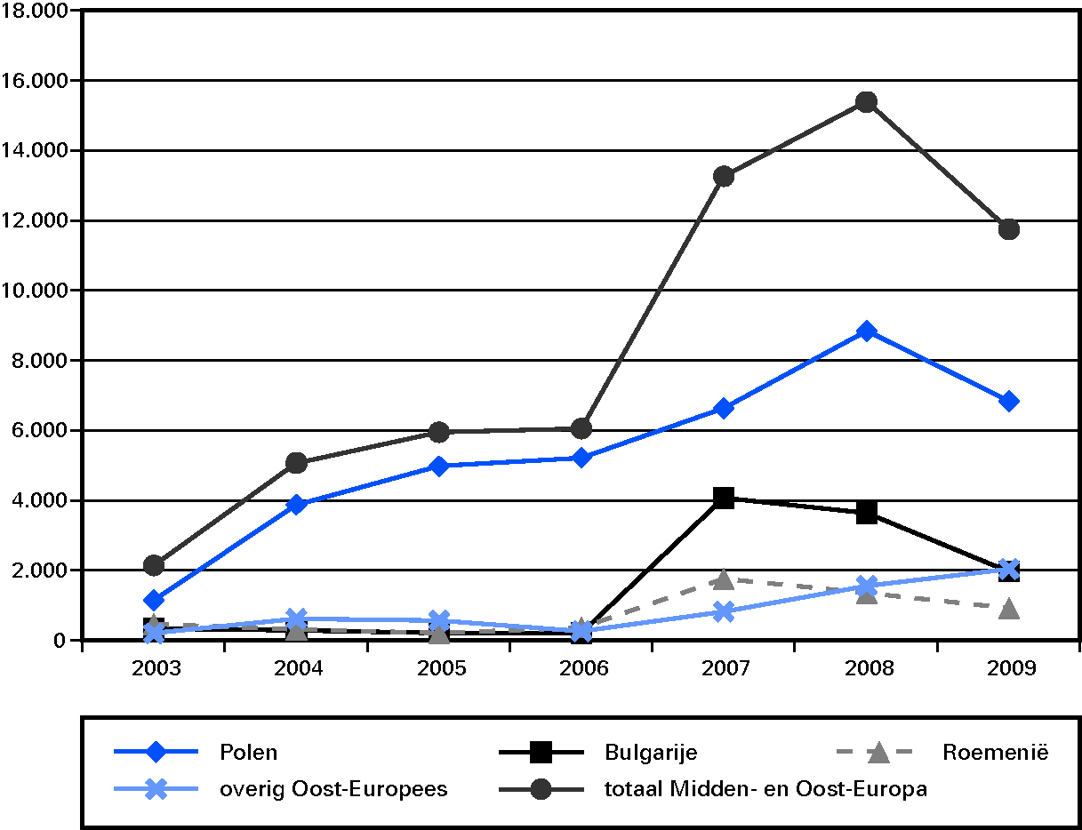 Grafiek 1 Migratie uit Midden- en Oost Europa naar Nederland (naar land van herkomst) 2003–2009