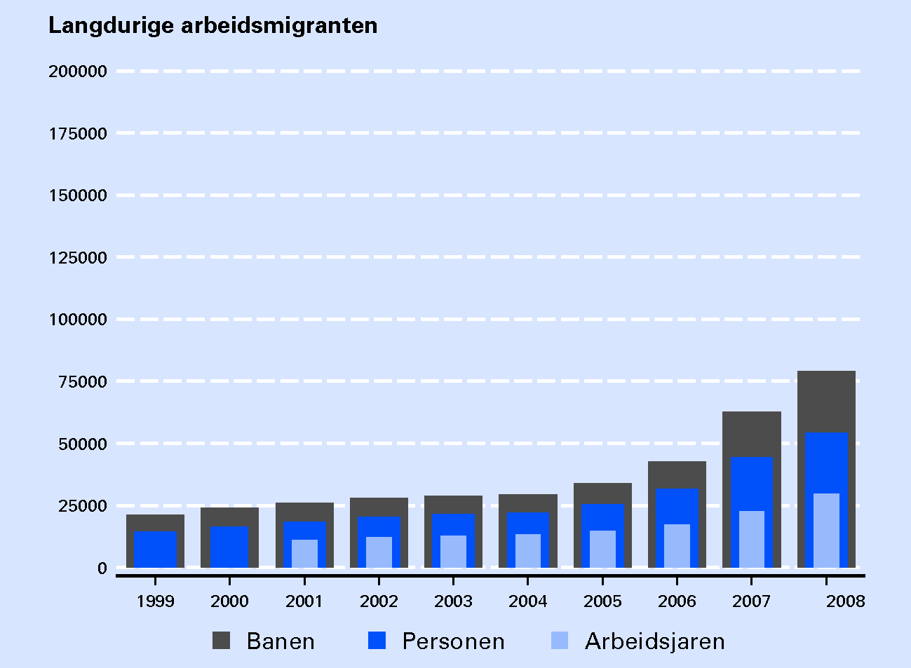 Figuur 3.1 Ontwikkeling aantal langdurige arbeidsmigranten in loondienst, 1999–2008