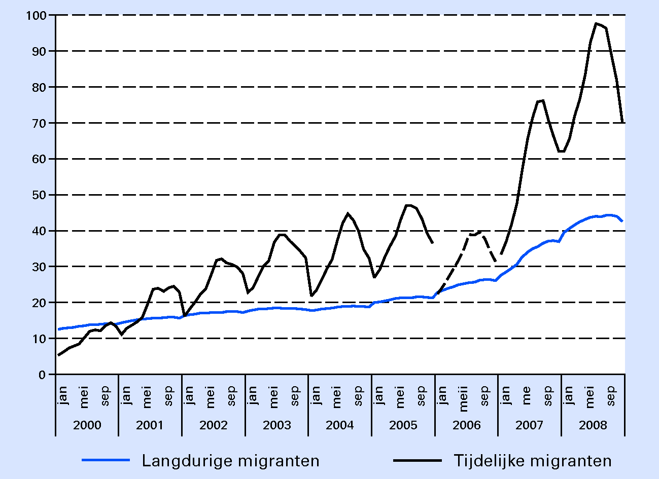 Figuur 3.3 Aantal arbeidsmigranten in loondienst uit de MOE+-landen per maand, 2000–2008