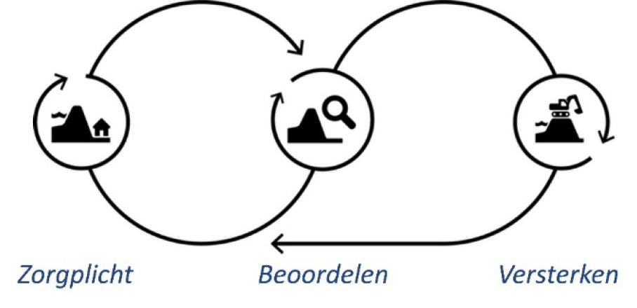 Samenhang zorgplicht (beheer), beoordelen en versterken om dijken op orde te houden