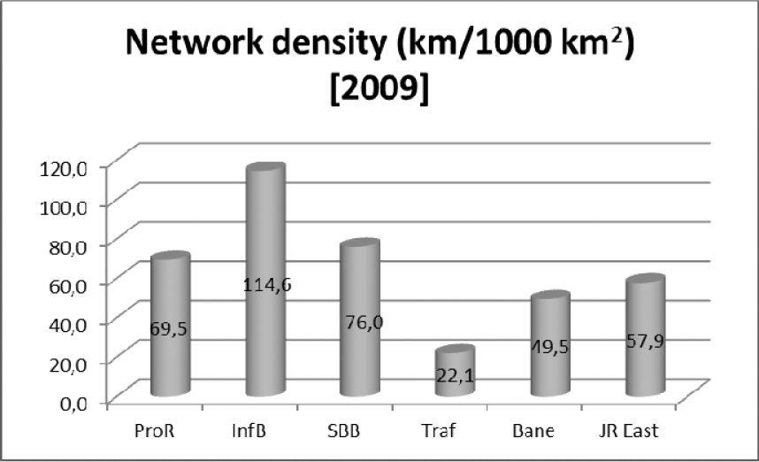 Figuur 3: Netwerklengte/km                         