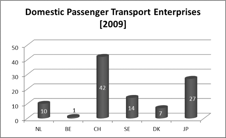 Figuur 8: Aantal reizigerstreinvervoerders conventioneel spoornet