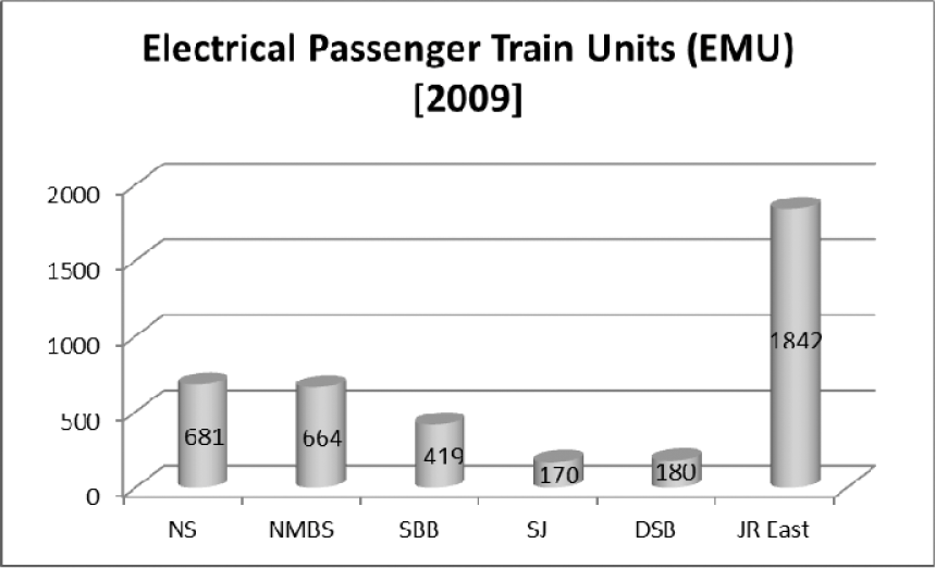 Figuur 9: Aantal elektrisch aangedreven treinstellen hoofdtreinvervoerder