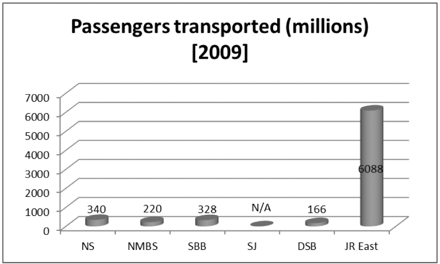 Figuur 11: Vervoerde reizigers 2009 hoofdtreinvervoerder