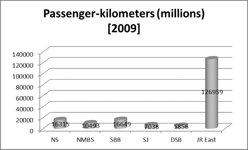 Figuur 12: Reizigerskilometers 2009 hoofdtreinvervoerder