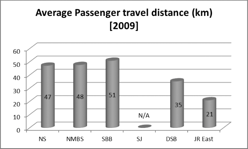 Figuur 13: Gemiddelde reisafstand hoofdtreinvervoerder 2009