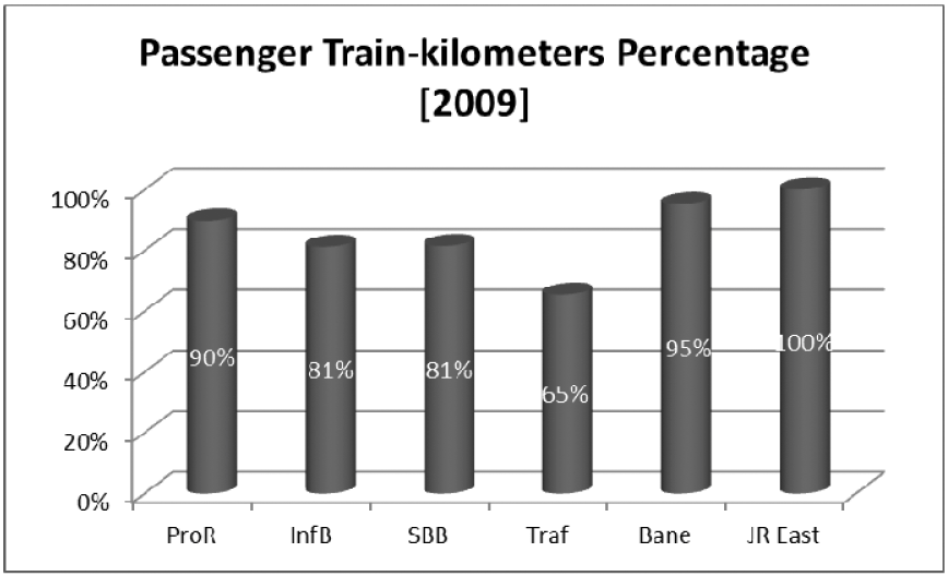 Figuur 15: Percentage reizigerstreinkilometers 2009