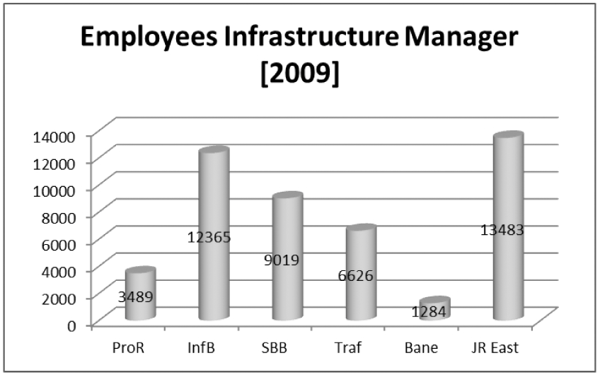 Figuur 16: Personeel infrastructuur manager 2009