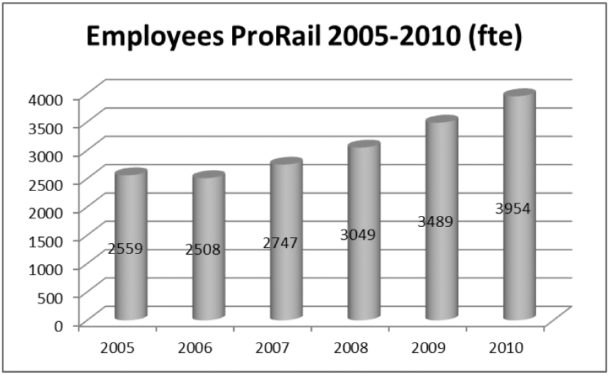 Figuur 17: Ontwikkeling aantal werknemers ProRail 2005–2010