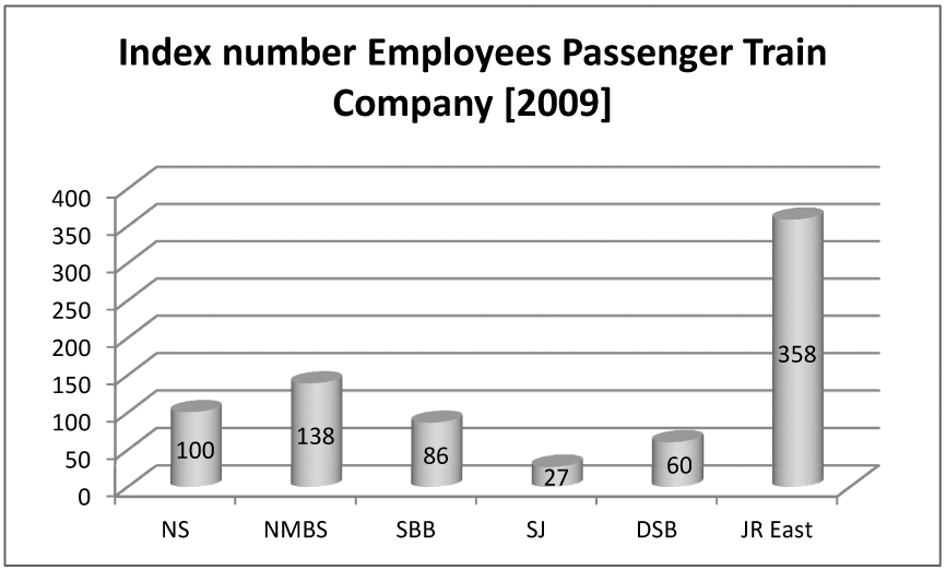 Figuur 18: Aantal werknemers hoofdreizigerstreinvervoerder 2009