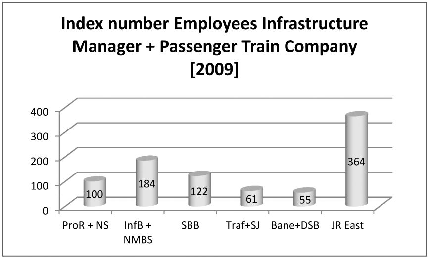 Figuur 19: Aantal werknemers infrastructuurmanager en hoofdreizigerstreinvervoerder 2009