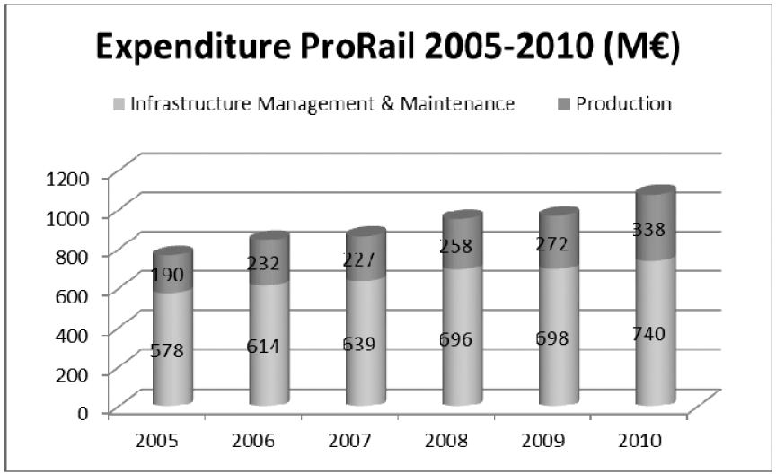 Figuur 21: Ontwikkeling uitgaven beheer & onderhoud en operatie ProRail 2005–2010