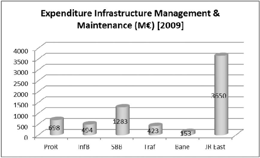 Figuur 22: Schatting exploitatiekosten beheer en onderhoud spoorinfrastructuur 2009