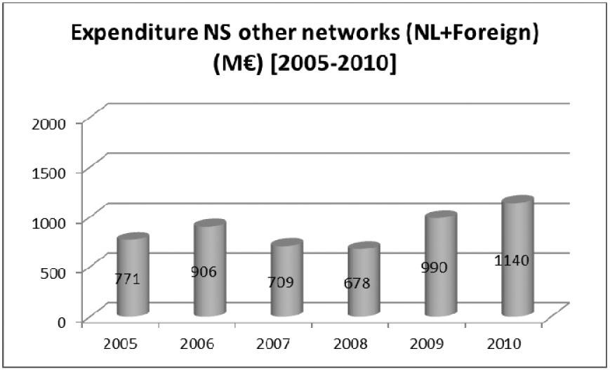 Figuur 25: Bedrijfslasten niet-hoofdspoornet NS 2005–2010