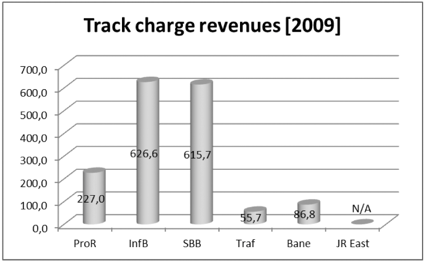 Figuur 26: Inkomsten uit spoorheffing 2009