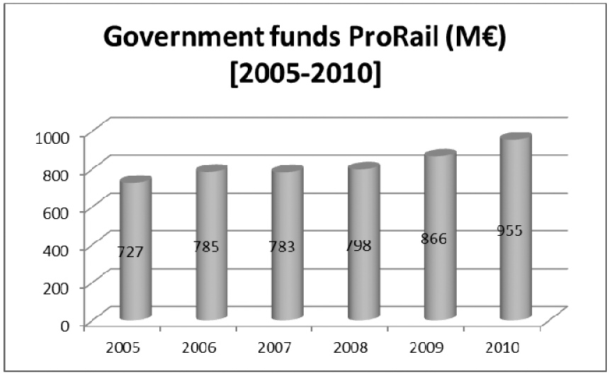Figuur 27: Overheidsbijdragen aan uitgaven  ProRail 2005–2010