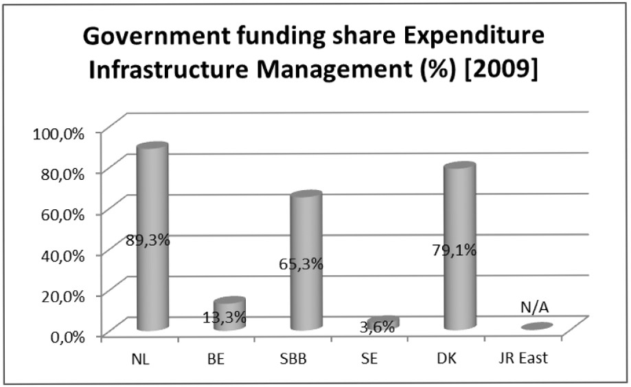 Figuur 28: Percentage overheidsbijdrage aan spoorinfrastructuuruitgaven 2009