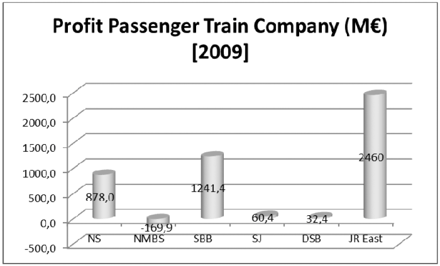 Figuur 30: Totale winst uit bedrijfsvoering hoofdtreinvervoerder 2009