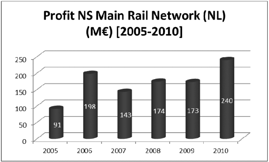 Figuur 31: Winst bedrijfsvoering NS hoofdspoornet 2005–2010