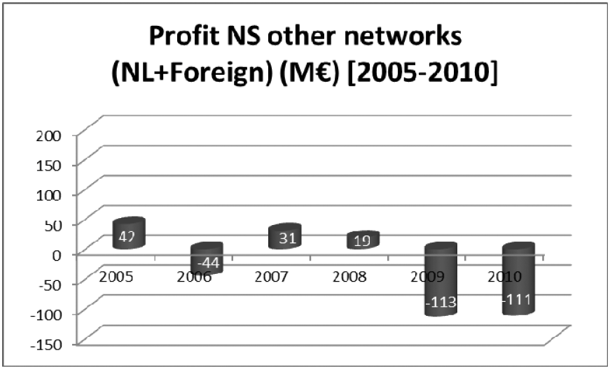 Figuur 32: Winst bedrijfsvoering NS niet-hoofdspoornet 2005–2010
