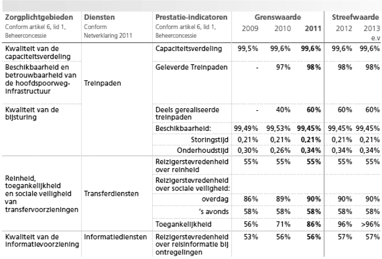 Tabel 1: Kernprestatie-indicatoren van ProRail (bron: Beheerplan, 2011)