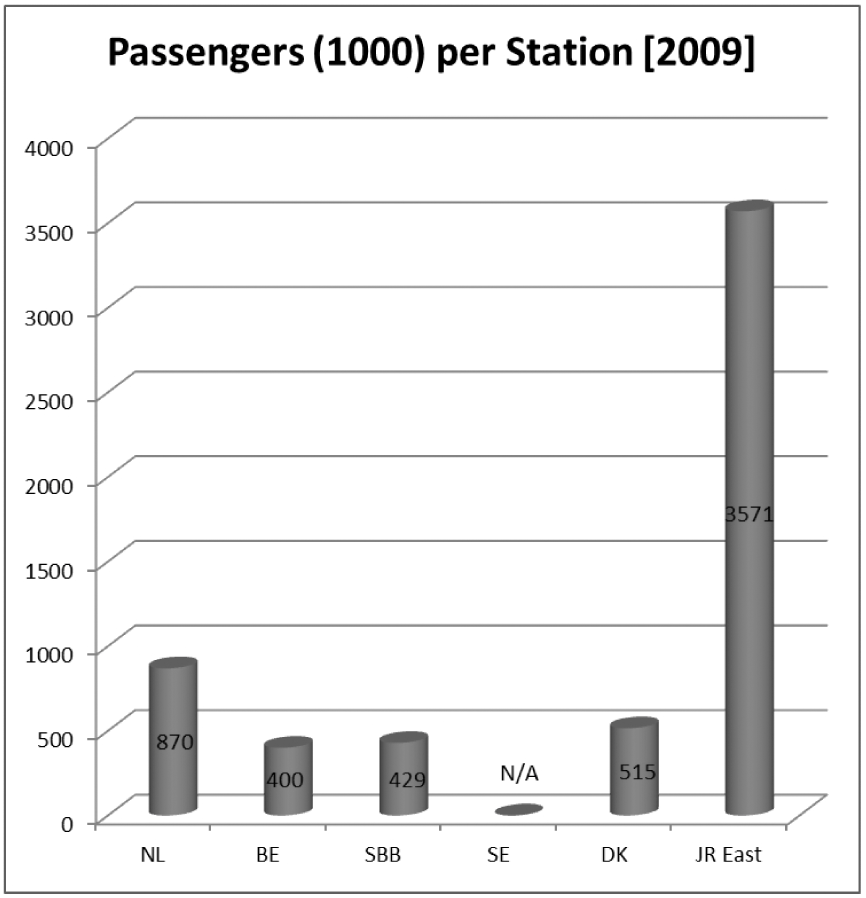 Figuur 33: Aantal reizigers per station 2009