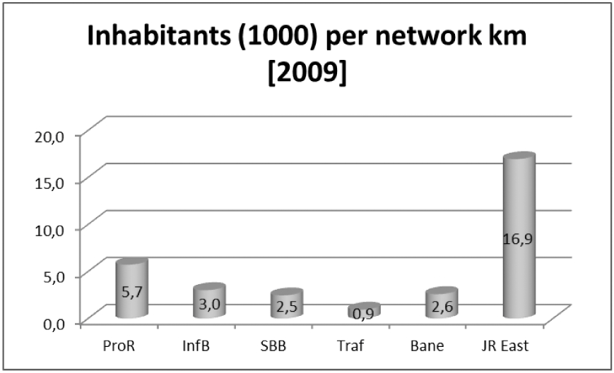 Figuur 34: Inwoners per netwerkkilometer 2009