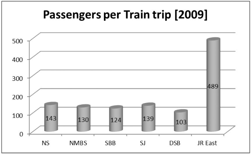 Figuur 37: Gemiddeld aantal reizigers per treinrit hoofdtreinvervoerder 2009