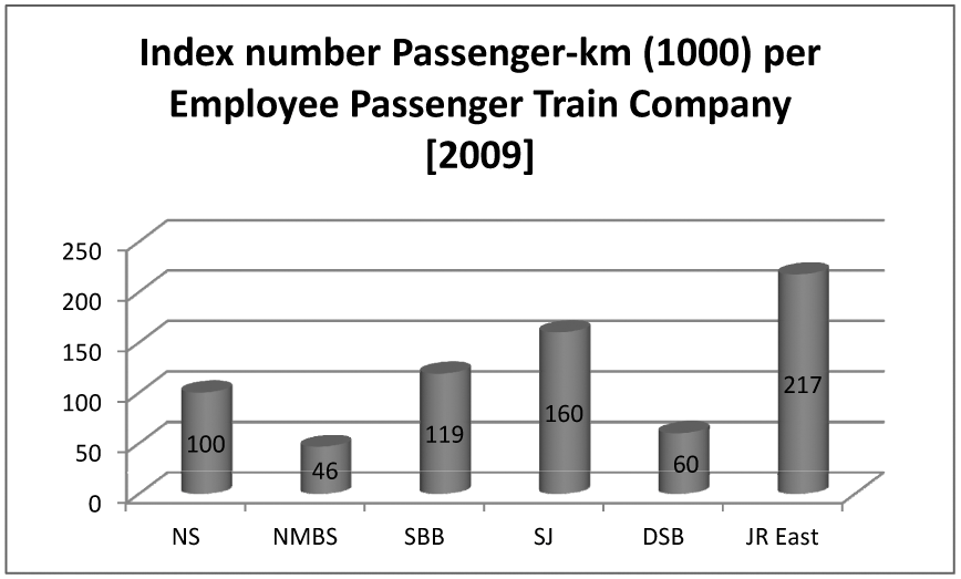 Figuur 38: Gemiddelde vervoersproductiviteit per werknemer hoofdtreinvervoerder 2009