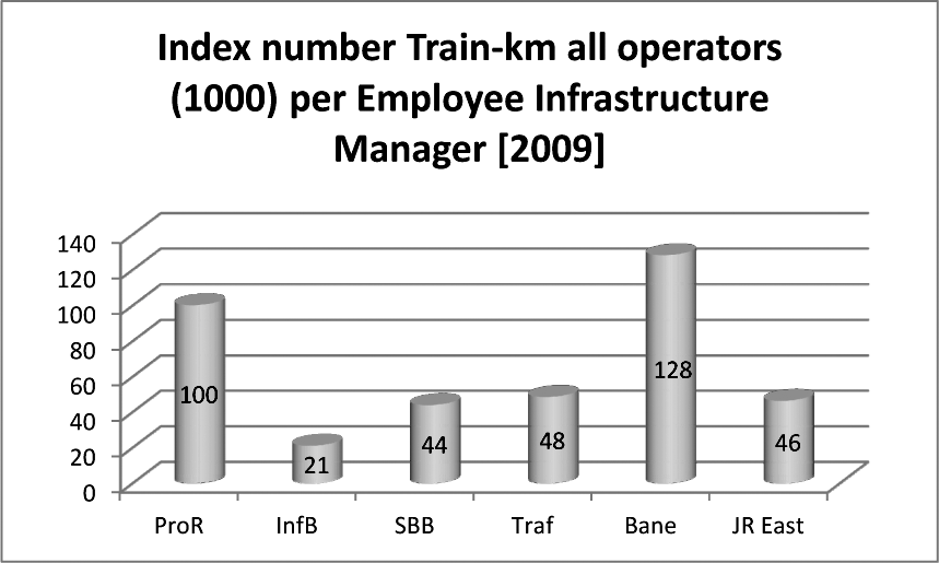 Figuur 39: Gemiddelde verkeersproductiviteit per werknemer infrastructuurmanager 2009