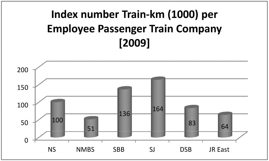 Figuur 40: Gemiddelde verkeersproductiviteiteit per werknemer reizigerstreinvervoerder 2009