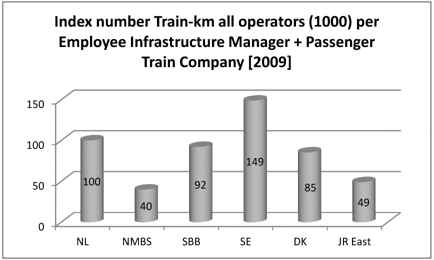Figuur 41: Gemiddelde verkeersproductiviteit per werknemer infrastructuurmanager en hoofdreizigerstreinvervoerder 2009